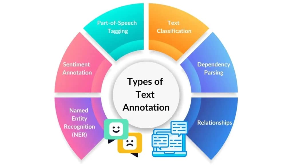text-annotation-types - CurioBuddy Types of annotations